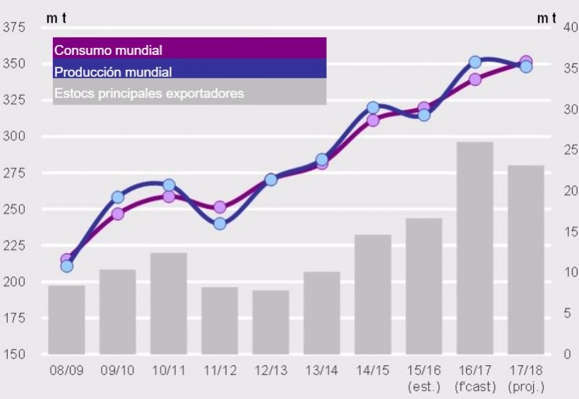 Gráfico 2. Balance de oferta y demanda mundial de soja y estocs finales por años. Fuente ICG