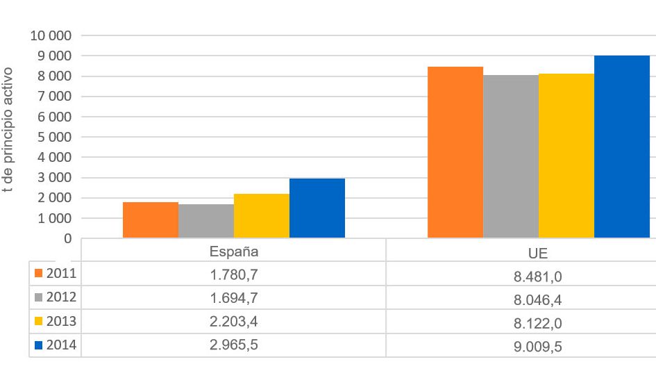 Gr&aacute;fica 1. Evoluci&oacute;n de las ventas totales de antimicrobianos en Espa&ntilde;a respecto a los pa&iacute;ses analizados en el informe ESVAC.
