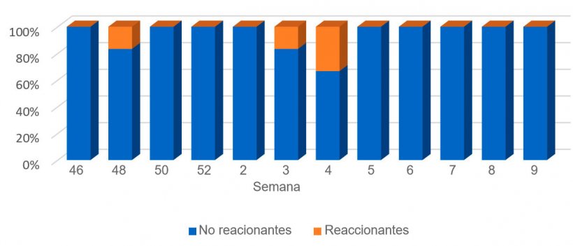 Gr&aacute;fica 4. Evoluci&oacute;n de resultados en lechones lactantes.
