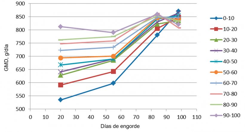 Figura 7. Evoluci&oacute;n de la GMD en funci&oacute;n del peso de entrada (cada 10%). Al final del engorde todos acaban teniendo una GMD similar, aunque los grandes llegan al m&aacute;ximo mucho antes, por lo que tienen menos d&iacute;as de estancia.
