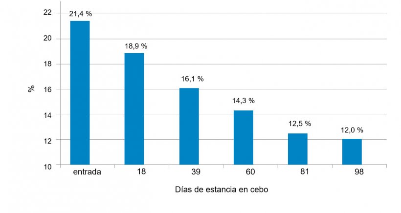 Figura 1. Evoluci&oacute;n de la variabilidad del peso, medida como el coeficiente de variaci&oacute;n, con la edad.
