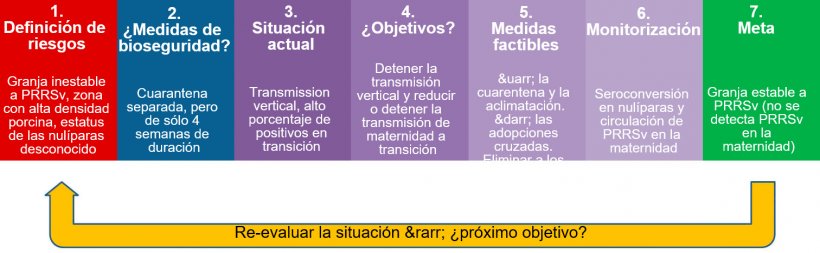 Bioseguridad en el control de PRRSv
