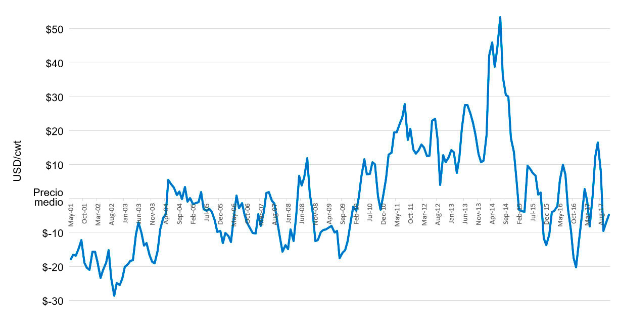 <p>Desviaciones del precio medio de la canal porcina (Media = noviembre 2001 hasta la actualidad) Fuente: USDA Market News Service, National Daily Direct Prior Day Purchased Swine</p>
