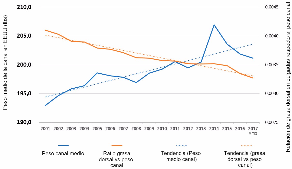 <p>Tendencia del peso de la canal respecto a la tendencia de la grasa dorsal, EEUU 2001-actualidad. Fuente: USDA Market News Service</p>
