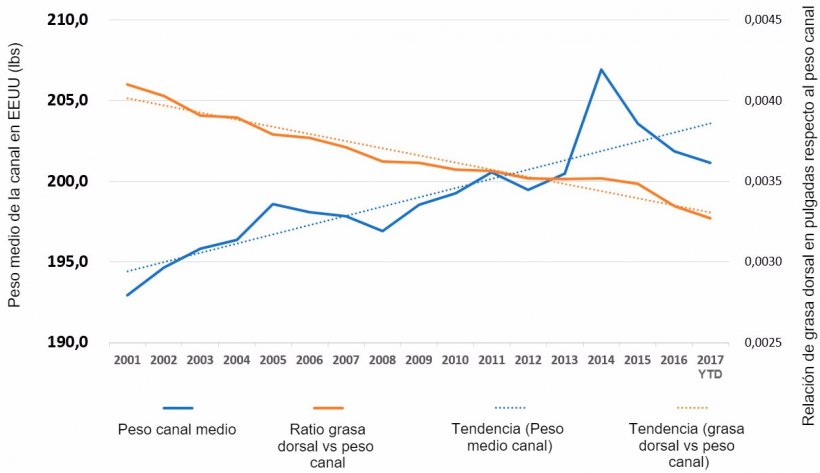 Tendencia del peso de la canal respecto a la tendencia de la grasa dorsal, EEUU 2001-actualidad. Fuente: USDA Market News Service
