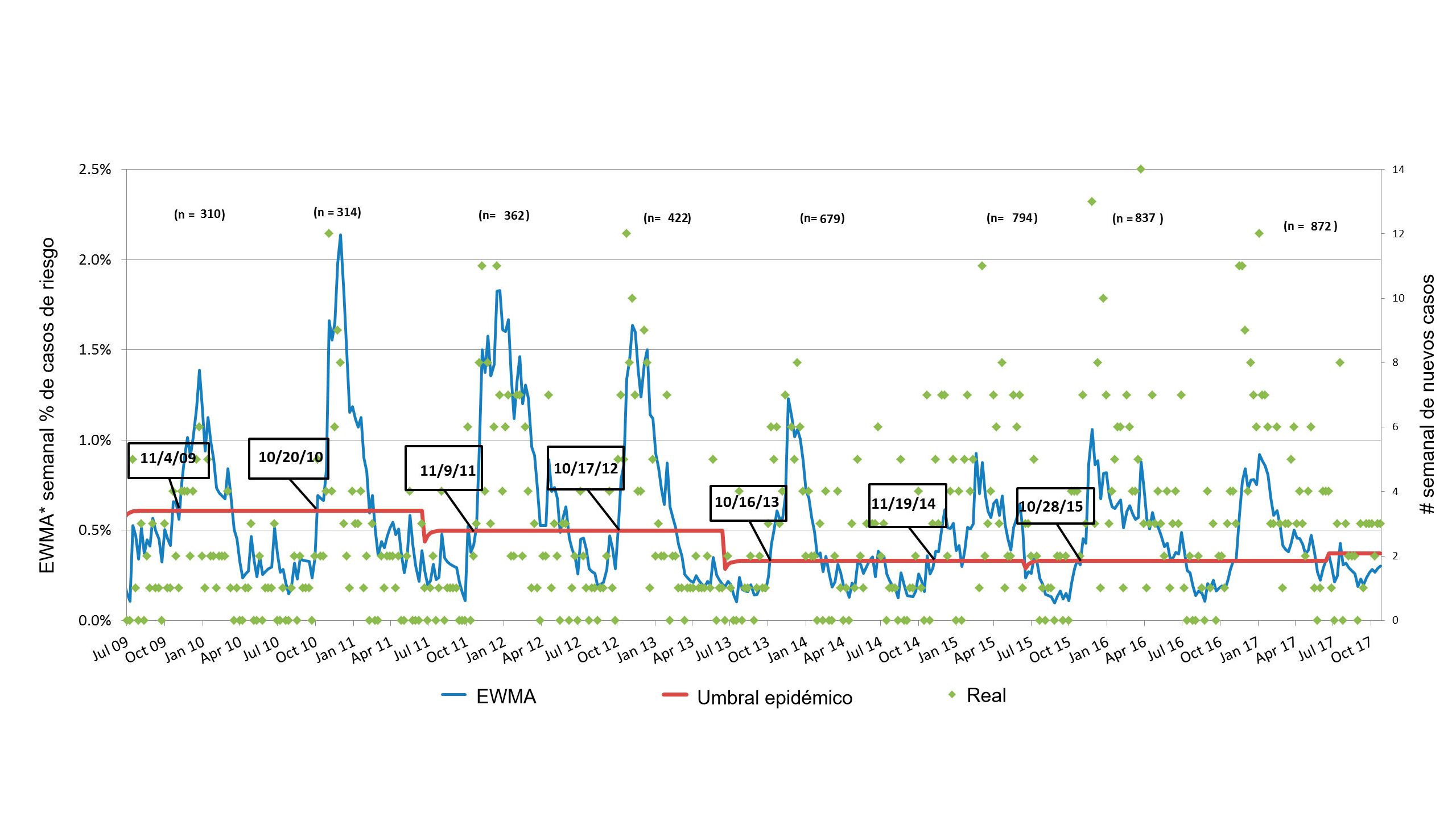 Figura 3. N&uacute;mero de casos de PRRS por semana (puntos verdes) y curva suavizada de incidencia (l&iacute;nea azul). Las fechas en los recuadros indican cu&aacute;ndo la curva de incidencia cruza el umbral epid&eacute;mico (l&iacute;nea roja). El n&uacute;mero de granjas participantes se resume cada temporada en la parte superior de la tabla. *EWMA: Media m&oacute;vil con ponderaci&oacute;n exponencial
