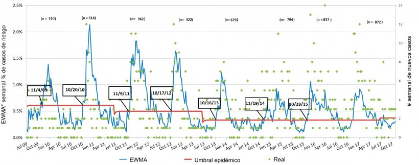 Figura 3. N&uacute;mero de casos de PRRS por semana (puntos verdes) y curva suavizada de incidencia (l&iacute;nea azul). Las fechas en los recuadros indican cu&aacute;ndo la curva de incidencia cruza el umbral epid&eacute;mico (l&iacute;nea roja). El n&uacute;mero de granjas participantes se resume cada temporada en la parte superior de la tabla. *EWMA: Media m&oacute;vil con ponderaci&oacute;n exponencial
