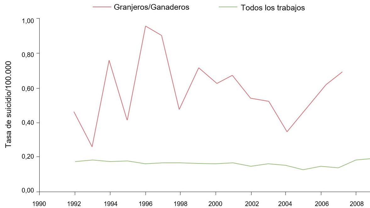 Tasa de suicidios seg&uacute;n ocupaci&oacute;n/100.000 para ganaderos/granjeros y todas las ocupaciones, 1992-2010. Fuente: Ringgenberg, W., Peek-Asa, C. Donham, K., Ramirez, M. Trends and Conditions of Occupational Suicide and Homicide in Farmers and Agriculture Workers, 1992, 20110. The J. or Rural Health, 0(2017) 1-8 National Rural Health Assn. (Nota: Los datos de 2008 y 2010 no est&aacute;n disponibles o no cumlen los criterios de publicaci&oacute;n de BLS. Los datos fueron calculados por el autor con un acceso restringido a microdatos de LS CROI).
