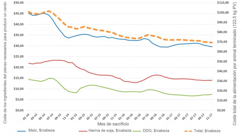 Coste estimado de los ingredientes del pienso para producir un cerdo hasta matadero. Ene 2014&nbsp; - Nov 2017. Iowa State University Estimated Swine Returns, Farrow-Finish
