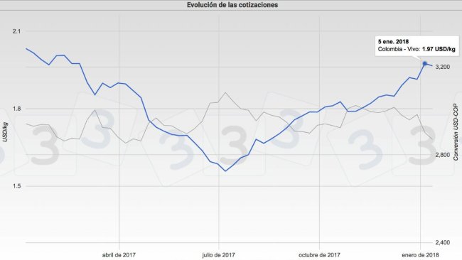 Gráfica 1. Cotizaciones del cerdo en Colombia.