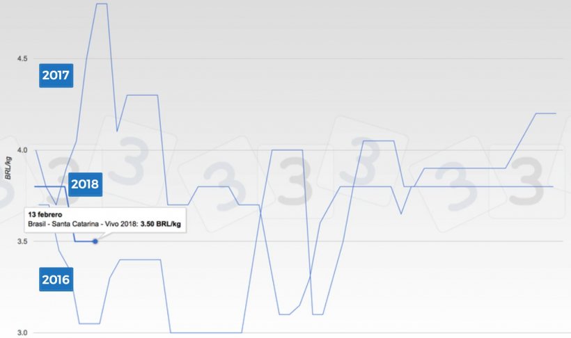 Gr&aacute;fica 3. Cotizaciones del cerdo desde el 2016 en Brasil.
