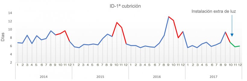 Figura 1. Intervalo destete-1ª cubrición durante los últimos 4 años.