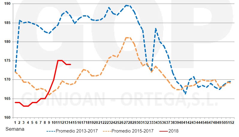 Gr&aacute;fico 1. Estacionalidad precios ma&iacute;z FOT, &euro;/tm (origen almac&eacute;n puerto Tarragona).
