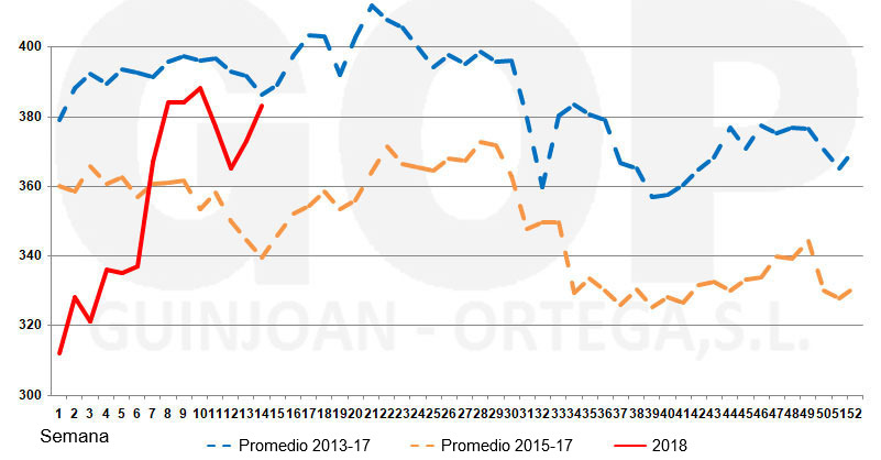 Gr&aacute;fico 4. Estacionalidad precios soja FOT &euro;/t&nbsp;(origen almac&eacute;n puerto Tarragona)
