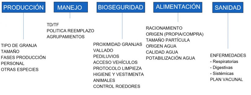 Figura 1. Temáticas incluidas en el cuestionario realizado en 61 granjas de irlandesas incluidas en el programa de monitorización de Salmonella.