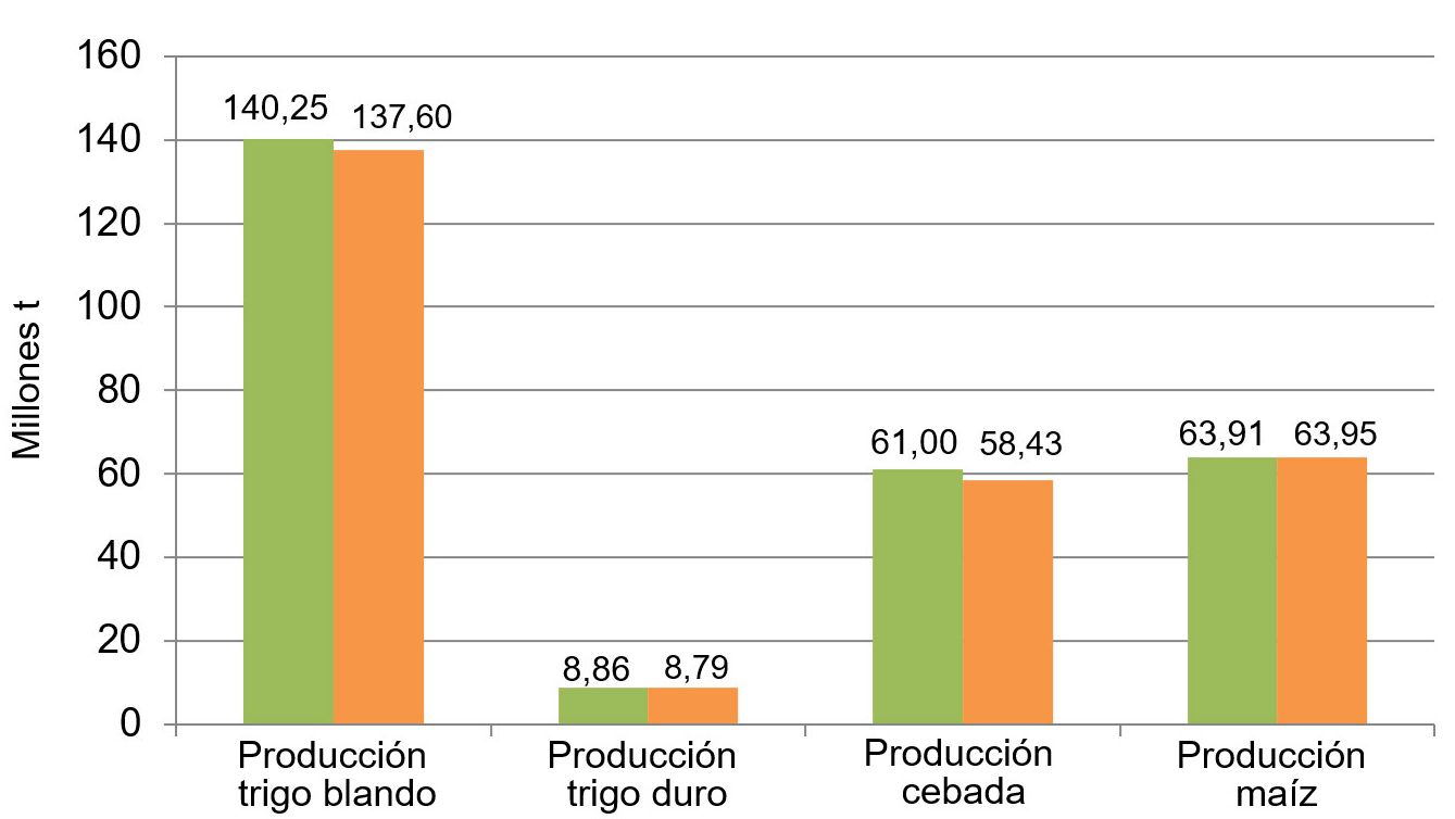 Gr&aacute;fico 1. Evoluci&oacute;n de la previsi&oacute;n de la cosecha de cereales en la UE de mayo a junio.