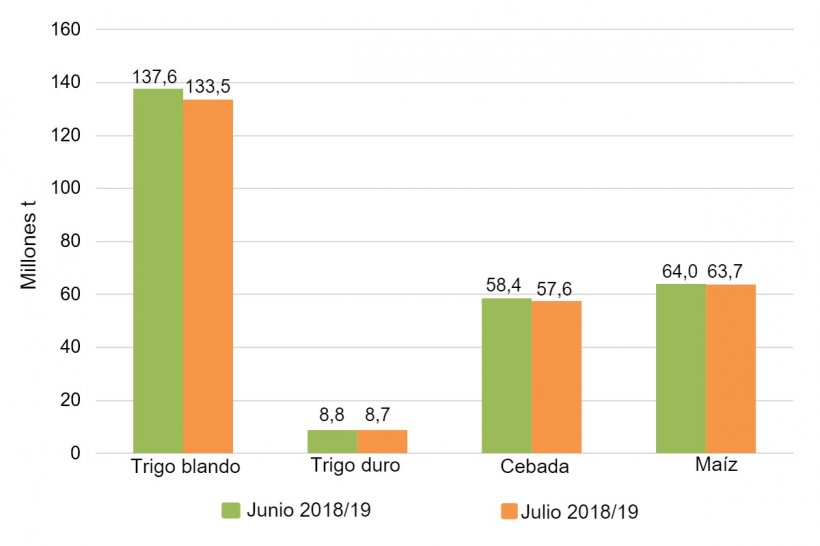 Gr&aacute;fico 2. Cambios en la previsi&oacute;n de las cosechas de cereales 2018/19 en la Uni&oacute;n Europea de julio respecto a junio (millones de toneladas). Fuente: Comisi&oacute;n Europea. 
