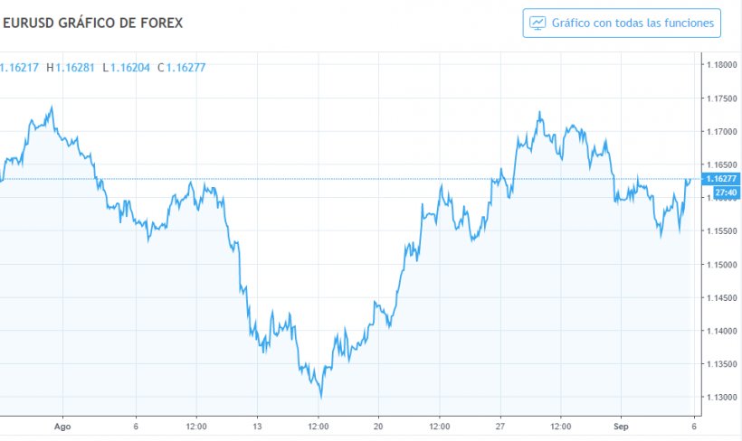 Gr&aacute;fico 1. Evoluci&oacute;n del cambio euro/d&oacute;lar en agosto.
