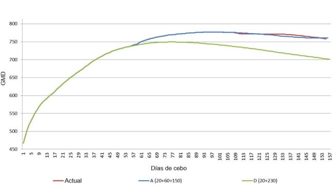 Gráfico 1. Comparación de la ganancia media diaria (GMD) entre los planes de alimentación más extremos (A y D) y el programa actual de la explotación.