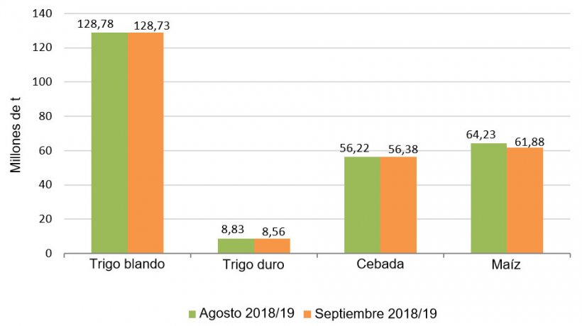 Gr&aacute;fico 2. Previsi&oacute;n de cosecha de cereales 2018/2019 realizada por la Comisi&oacute;n Europea en julio y agosto respectivamente.
