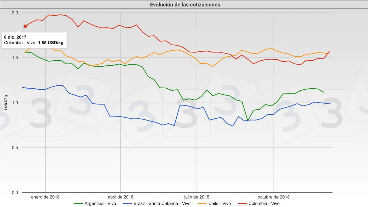Evoluci&oacute;n de las cotizaciones porcinas en Argentina, Brasil, Chile y Colombia durante 2018.
