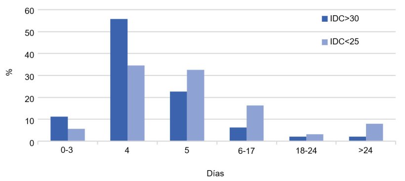 Gráfico 2. Distribución (%) de los IDC por tipo de granja. Año 2017.