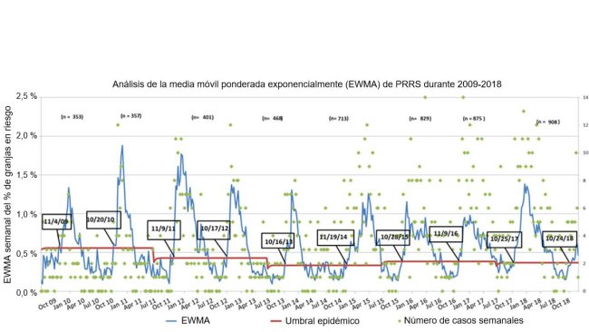 Figura 1. Número de casos semanales (puntos verdes) y media móvil ponderada exponencialmente (EWMA) (línea azul) de la proporción de granjas en riesgo que participan en el MSHMP desde 2009 hasta 2018. El umbral de la epidemia (línea roja) se calcula cada dos años y corresponde al intervalo de confianza superior del porcentaje de brotes que ocurren en la temporada de bajo riesgo (verano). Las fechas en las casillas negras indican el momento en el que la curva EWMA cruza el umbral epidémico.