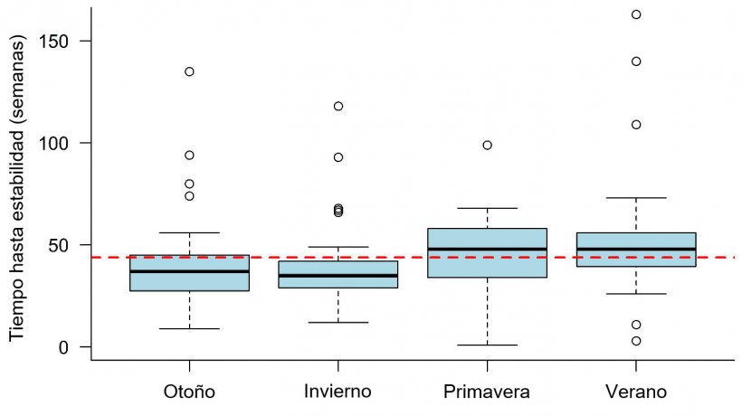 Figura 1: Tiempo hasta estabilidad frente a PRRS observado seg&uacute;n la temporada en que se produjo el brote. La l&iacute;nea discontinua representa el valor medio general (43,9 semanas). Cada cuadro representa el 50% de los datos (percentiles 25-75) y la l&iacute;nea negra dentro del cuadro representa la mediana (percentil 50), por lo que la mitad de los brotes tuvo un TTS por encima de esta l&iacute;nea y la otra mitad por debajo de esta l&iacute;nea para cada temporada.
