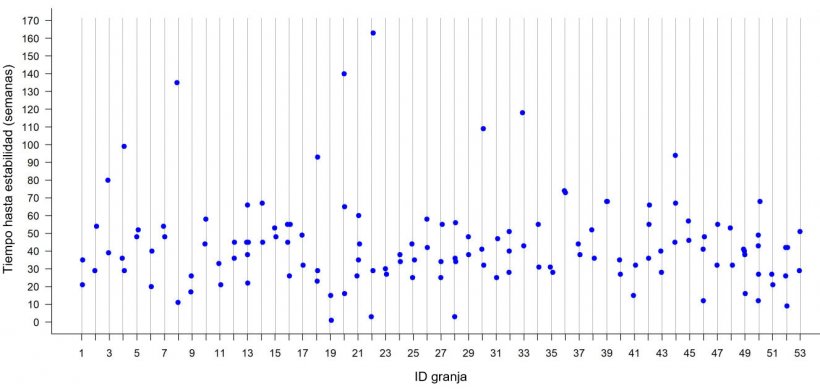 Figura 2: Tiempo hasta la estabilidad frente a PRRS dentro de cada granja en 53 granjas de madres en el medio oeste de los Estados Unidos. Cada punto representa el TTS observado para cada brote en una granja determinada.
