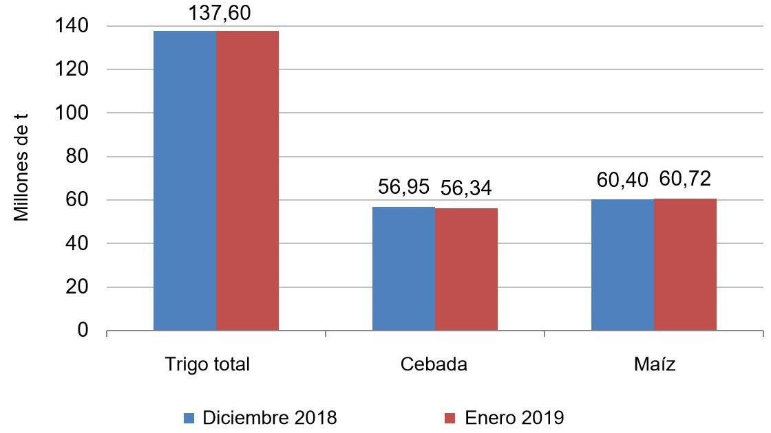 Gr&aacute;fico 2. Evoluci&oacute;n de las previsiones de cosecha europea de cereales para la campa&ntilde;a 2018/19 del mes de diciembre de 2018 a enero de 2019. Fuente: USDA
