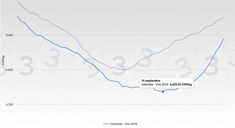 Gr&aacute;fica 2. Comparaci&oacute;n de los precios ponderados pagados al productor entre los a&ntilde;os 2017 y 2018.
