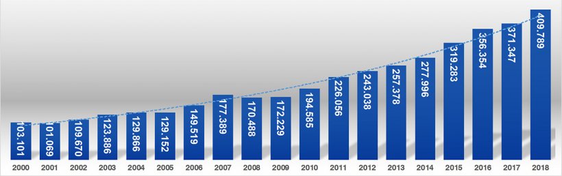 Gr&aacute;fica 1. Producci&oacute;n de carne de cerdo (t) entre los a&ntilde;os 2000 y 2018. Fuente: &Aacute;rea Econ&oacute;mica. PorkColombia
