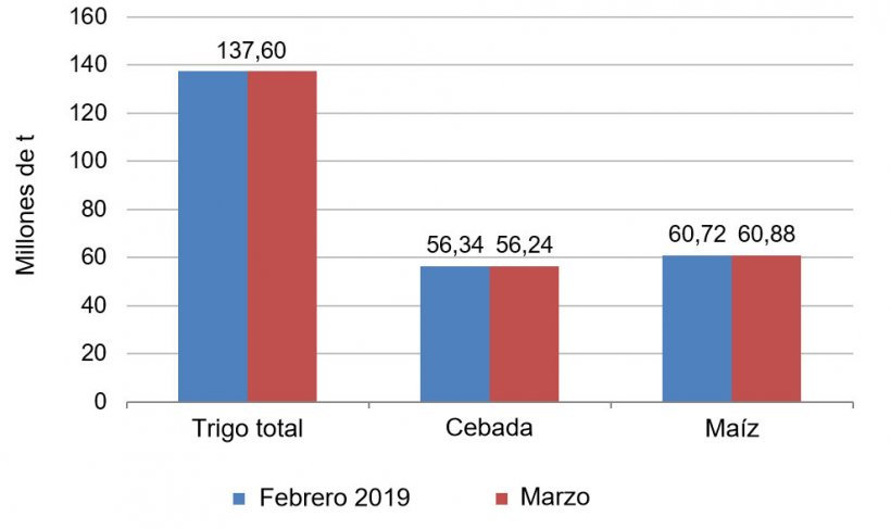 Gráfico 2. Evolución de las previsiones de cosecha europea de cereales 2018/19 del mes de febrero al mes marzo. Fuente: USDA