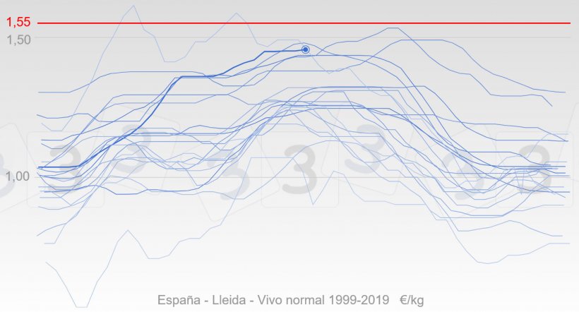 Gr&aacute;fico 4. Evoluci&oacute;n anual de los precios&nbsp;en Espa&ntilde;a desde 1999 en color azul, la l&iacute;nea gruesa representa las cotizaciones de 2019&nbsp;. En rojo se muestra la mediana del precio m&aacute;ximo para 2019 seg&uacute;n la consulta 333.
