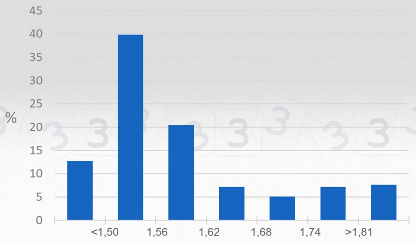 Gr&aacute;fico 2. Consulta 333 sobre el precio m&aacute;ximo en 2019 - Espa&ntilde;a. Se representa el porcentaje de respuestas obtenidas para distintos intervalos de precio m&aacute;ximo (&euro;/kg vivo).
