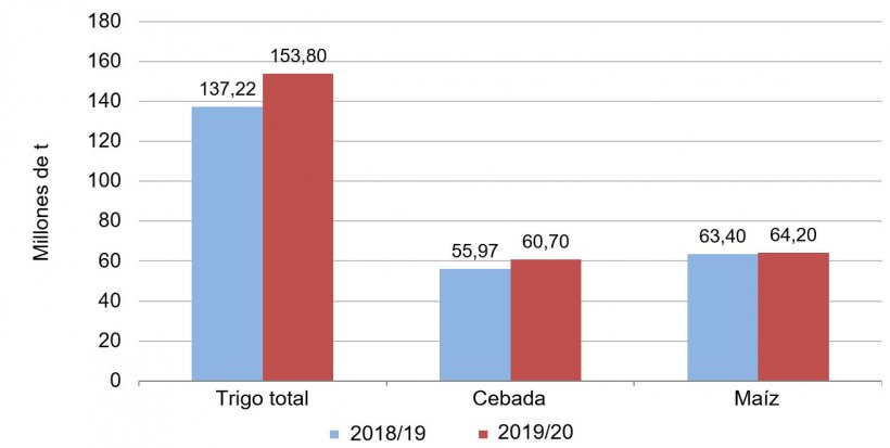 Gráfico 1. Previsión de la cosecha europea de cereales 2019/20 respecto a la cosecha 2018/19. Fuente: USDA