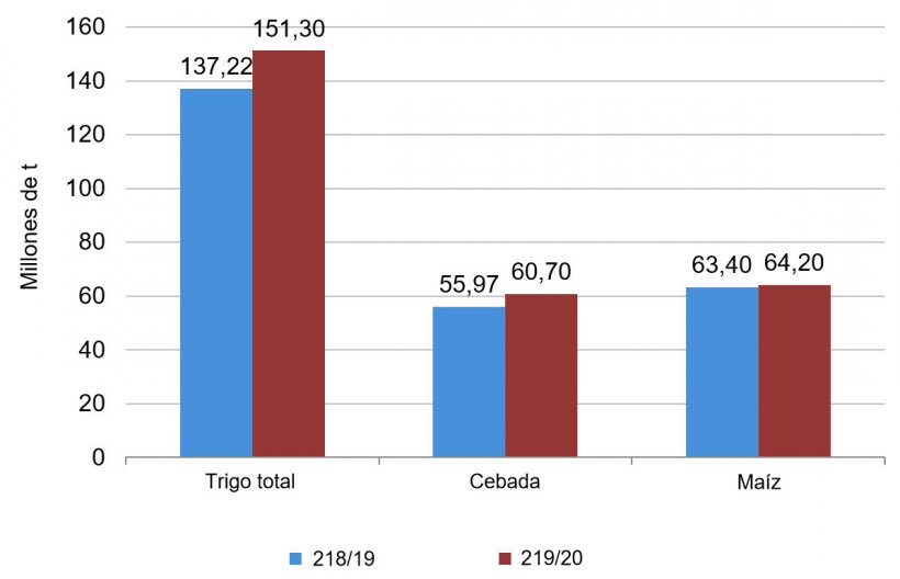 Gráfico 1. Previsión de la cosecha europea de cereales 2019/20 respecto a la cosecha 2018/19. Fuente: USDA