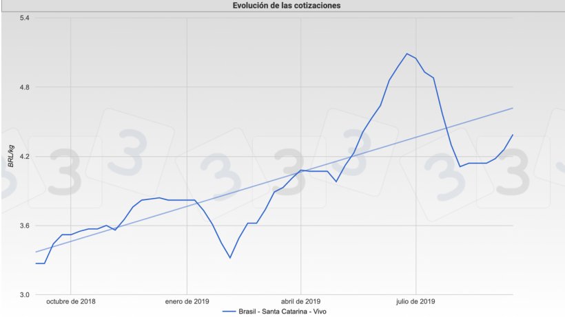 Gr&aacute;fica 2. Comportamiento de la cotizaci&oacute;n en el mercado de Santa Catarina &ndash; Brasil
