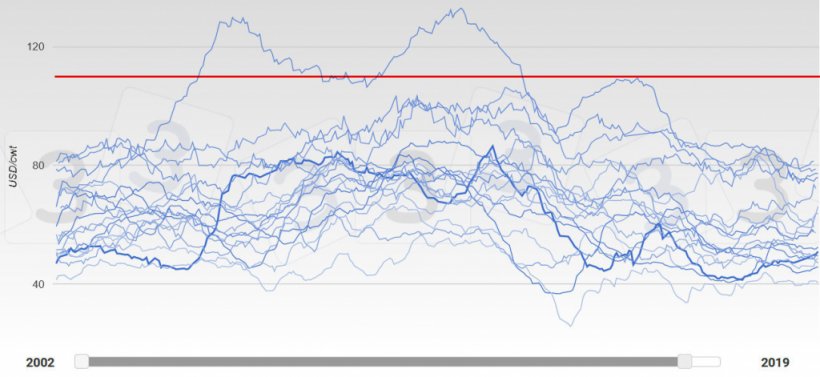 Gr&aacute;fico 5. Evoluci&oacute;n de las cotizaciones en EEUU 2002-2019.&nbsp;El a&ntilde;o 2019 se representa en trazo grueso. En rojo se muestra la mediana del precio m&aacute;ximo esperado seg&uacute;n la consulta 333.
