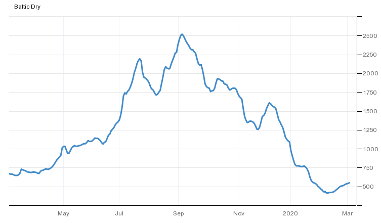 Gr&aacute;fico 2. Evoluci&oacute;n del Baltic Dry Index en el &uacute;ltimo a&ntilde;o (fuente: https://es.tradingeconomics.com/commodity/baltic).
