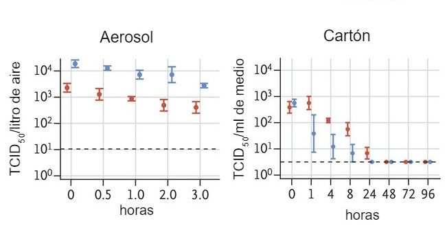El t&iacute;tulo de virus viable en aerosol se expresa en TCID50&nbsp;por litro de aire. Los virus se aplicaron a cobre, cart&oacute;n, acero&nbsp;inoxidable y pl&aacute;stico mantenidos a una temperatura de 21 - 23 &deg;C y 40% de humedad relativa durante 7 d&iacute;as. El t&iacute;tulo de virus viable se expresa como TCID50 por mililitro de medio de recolecci&oacute;n. Todas las muestras se cuantificaron por valoraci&oacute;n de punto final en c&eacute;lulas Vero E6. Los gr&aacute;ficos muestran las medias y los errores est&aacute;ndar (barras) en tres r&eacute;plicas.&nbsp;

