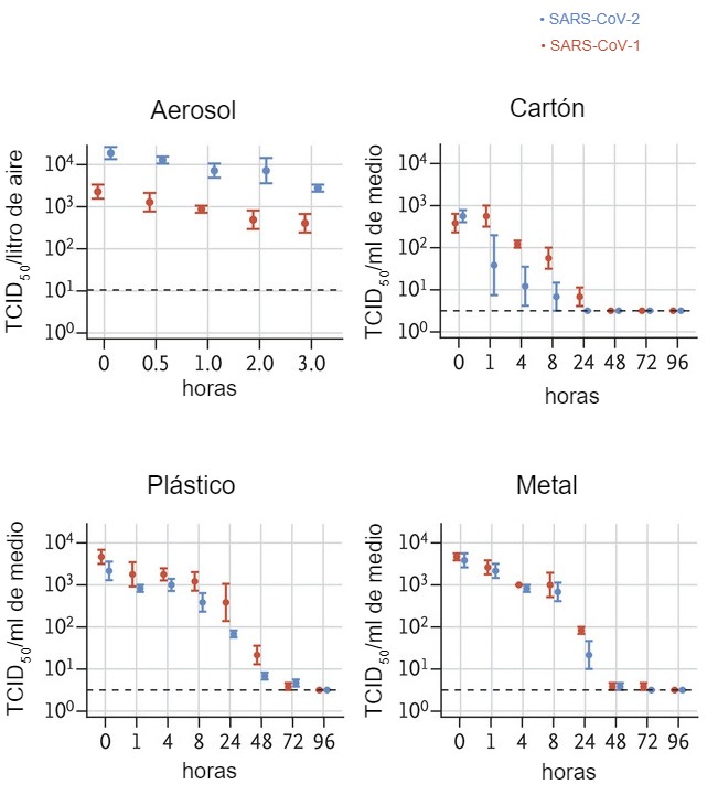 El t&iacute;tulo de virus viable en aerosol se expresa en TCID50&nbsp;por litro de aire. Los virus se aplicaron a cobre, cart&oacute;n, acero&nbsp;inoxidable y pl&aacute;stico mantenidos a una temperatura de 21 - 23 &deg;C y 40% de humedad relativa durante 7 d&iacute;as. El t&iacute;tulo de virus viable se expresa como TCID50 por mililitro de medio de recolecci&oacute;n. Todas las muestras se cuantificaron por valoraci&oacute;n de punto final en c&eacute;lulas Vero E6. Los gr&aacute;ficos muestran las medias y los errores est&aacute;ndar (barras) en tres r&eacute;plicas.&nbsp;
