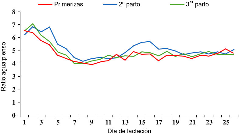 Ilustración 4 Ratio agua:pienso durante la lactación. Fuente: S. Kruse, 2011.