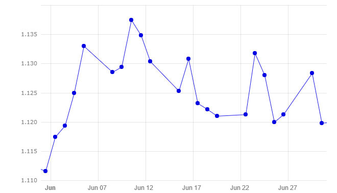 Gr&aacute;fico 1. Evoluci&oacute;n del cambio euro/d&oacute;lar en el mes de junio (fuente: Banco Central Europeo).
