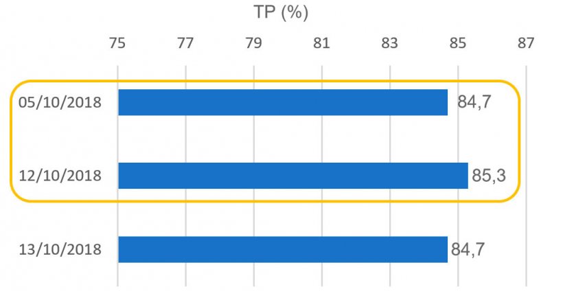 Gráfico 5. Tasa de partos (TP) relativa a las cubriciones en el periodo de la fiesta de la Hispanidad.