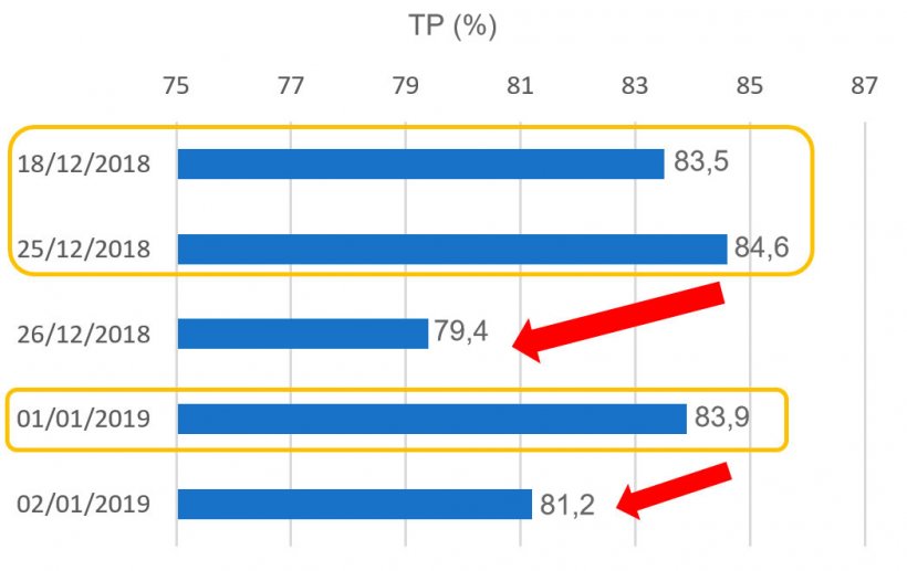 Gráfico1. Tasa de partos (TP) relativa a las cubriciones en el periodo de Navidad.