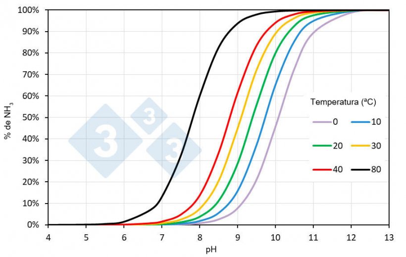 Figura 1. Porcentaje de amon&iacute;aco (NH3) en una disoluci&oacute;n de nitr&oacute;geno amoniacal en agua en funci&oacute;n del pH y la temperatura. La salinidad de los purines puede modificar los valores indicados.
