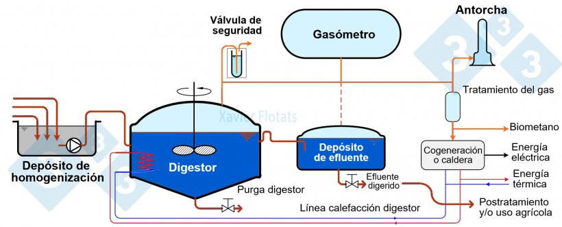 Figura 1. Esquema general de una planta de digesti&oacute;n anaerobia.
