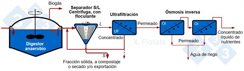 Figura 4. Esquema de la combinaci&oacute;n de digesti&oacute;n anaerobia y procesos de membrana (ultrafiltraci&oacute;n y osmosis inversa) para obtener un concentrado de nutrientes a exportar como fertilizante l&iacute;quido.
