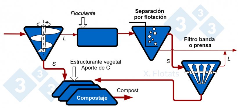 Figura 1. Esquema de una cadena de separaci&oacute;n s&oacute;lido/l&iacute;quido, para exportaci&oacute;n de la fracci&oacute;n s&oacute;lida, compostada o no.
